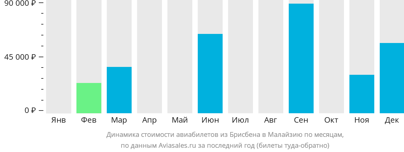 Динамика стоимости авиабилетов из Брисбена в Малайзию по месяцам