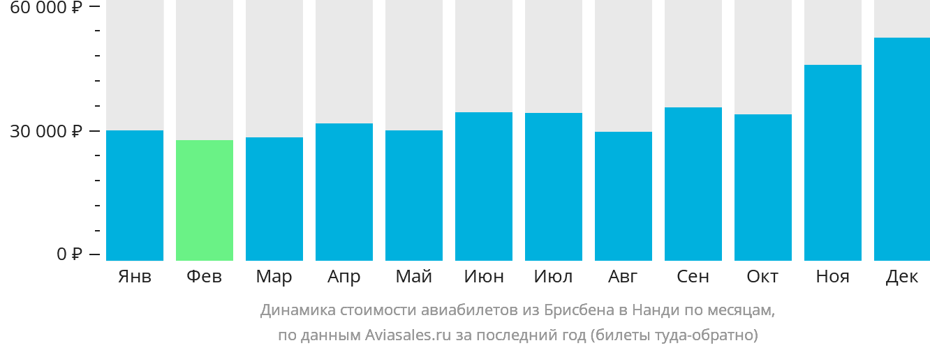 Динамика стоимости авиабилетов из Брисбена в Нанди по месяцам