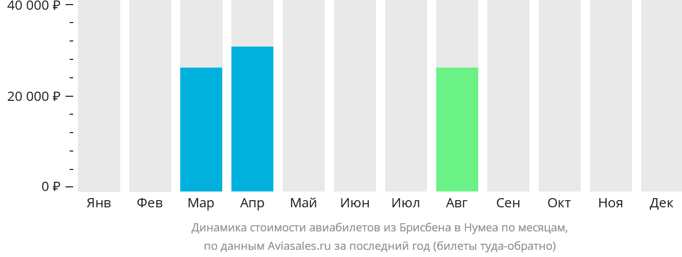 Динамика стоимости авиабилетов из Брисбена в Нумеа по месяцам