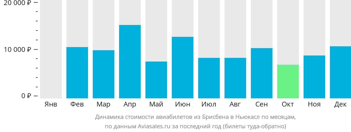 Динамика стоимости авиабилетов из Брисбена в Ньюкасл по месяцам