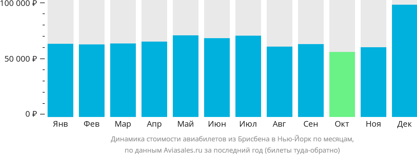 Динамика стоимости авиабилетов из Брисбена в Нью-Йорк по месяцам