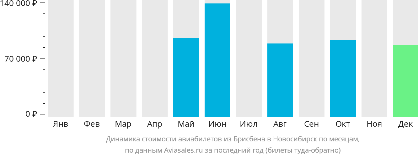 Динамика стоимости авиабилетов из Брисбена в Новосибирск по месяцам