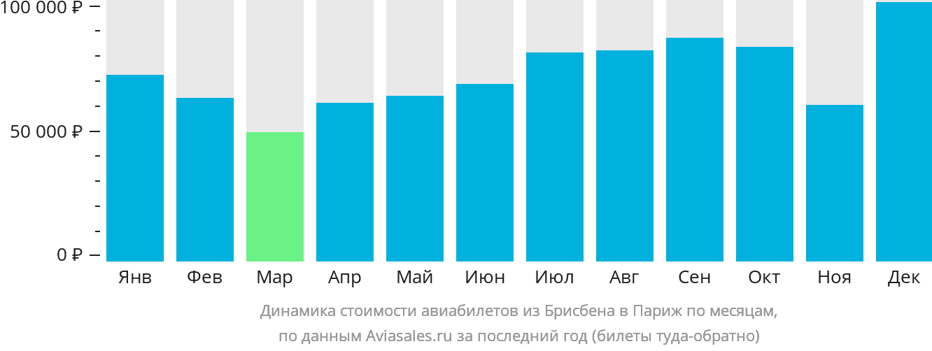 Динамика стоимости авиабилетов из Брисбена в Париж по месяцам