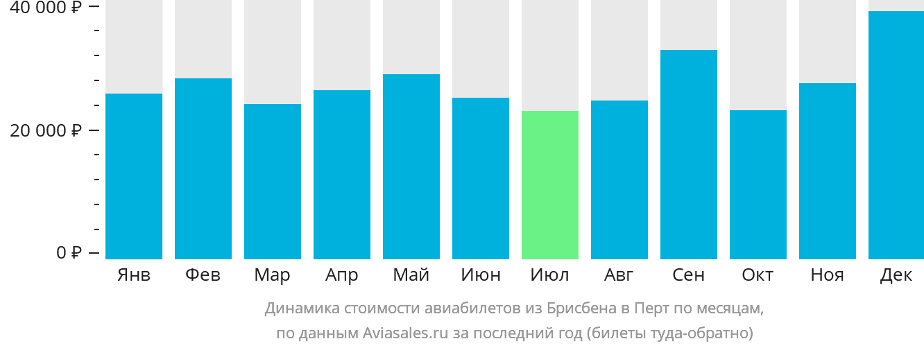 Динамика стоимости авиабилетов из Брисбена в Перт по месяцам