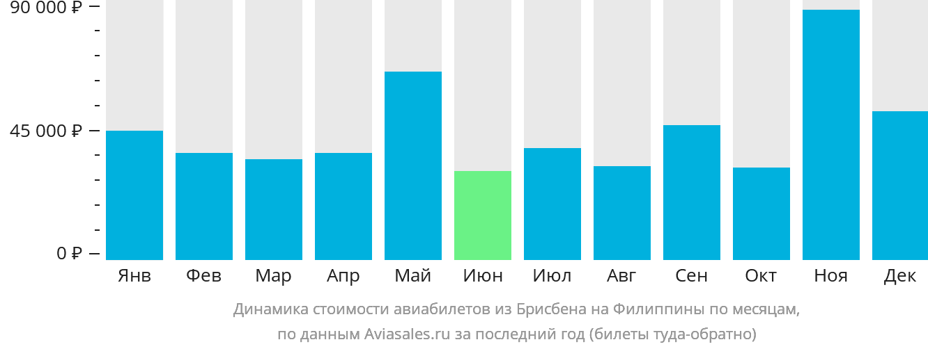 Динамика стоимости авиабилетов из Брисбена на Филиппины по месяцам