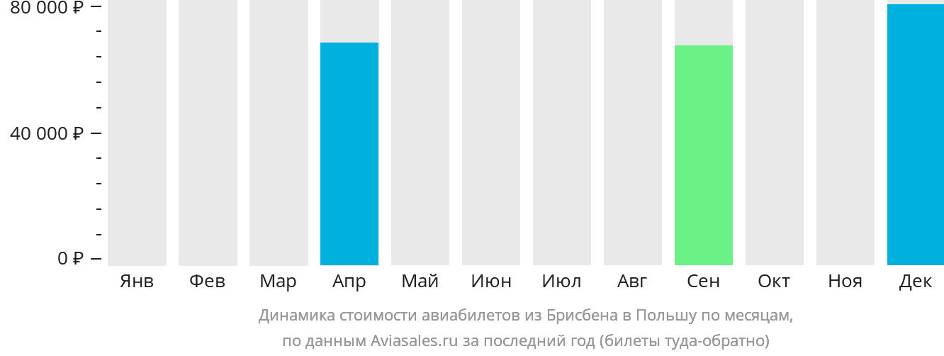 Динамика стоимости авиабилетов из Брисбена в Польшу по месяцам