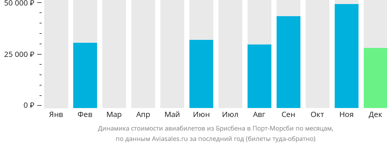 Динамика стоимости авиабилетов из Брисбена в Порт-Морсби по месяцам