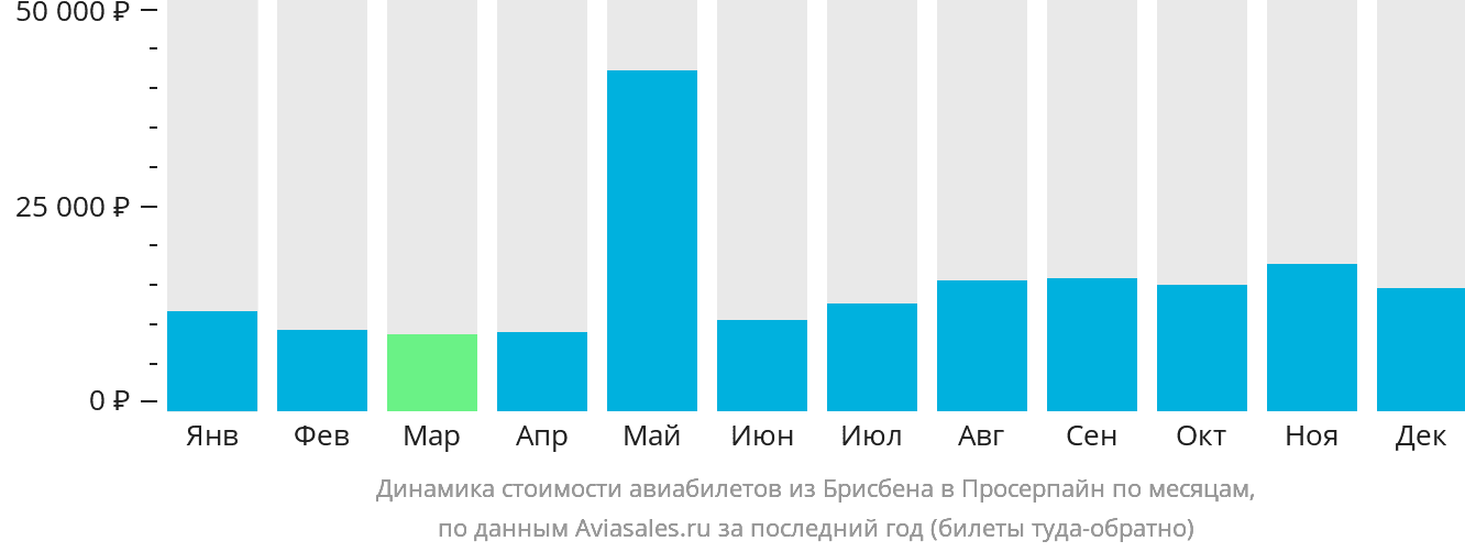 Динамика стоимости авиабилетов из Брисбена в Просерпайн по месяцам