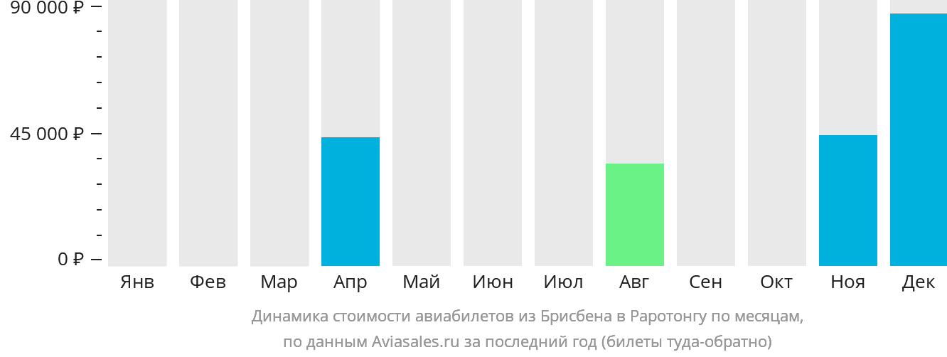 Динамика стоимости авиабилетов из Брисбена в Раротонгу по месяцам