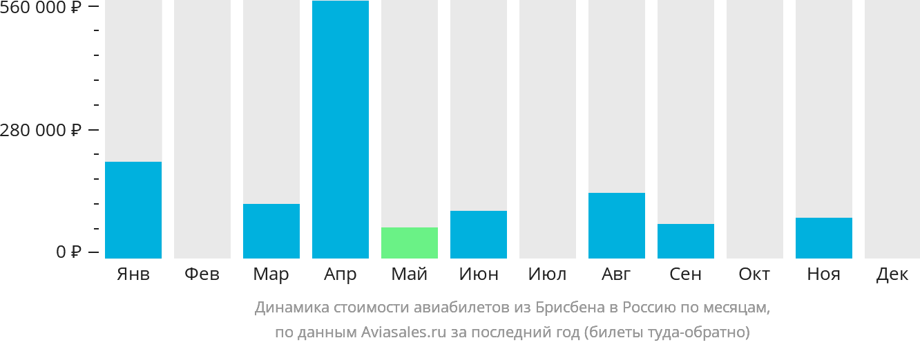Динамика стоимости авиабилетов из Брисбена в Россию по месяцам