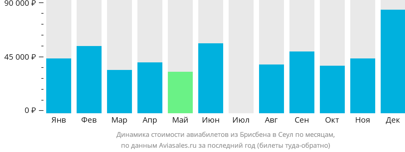 Динамика стоимости авиабилетов из Брисбена в Сеул по месяцам