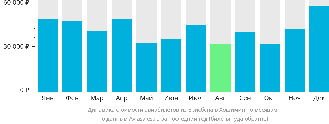Динамика стоимости авиабилетов из Брисбена в Хошимин по месяцам