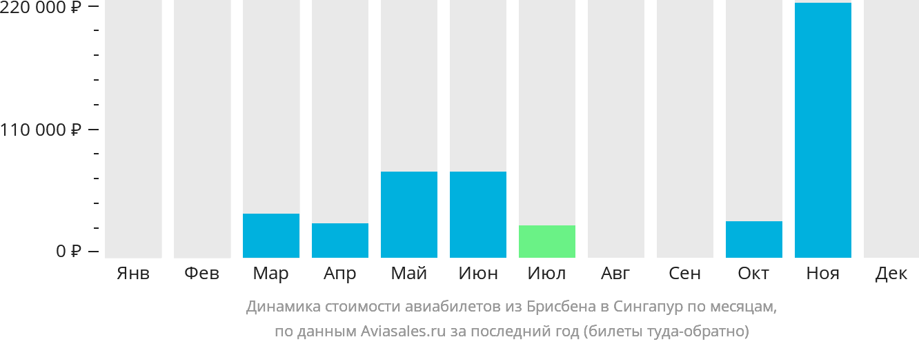 Динамика стоимости авиабилетов из Брисбена в Сингапур по месяцам