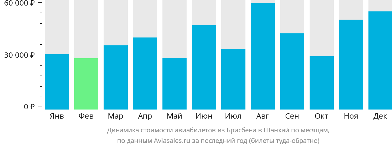 Динамика стоимости авиабилетов из Брисбена в Шанхай по месяцам