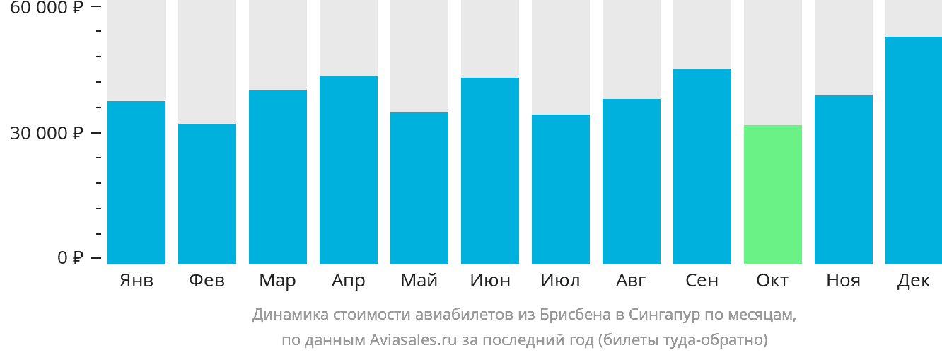 Динамика стоимости авиабилетов из Брисбена в Сингапур по месяцам