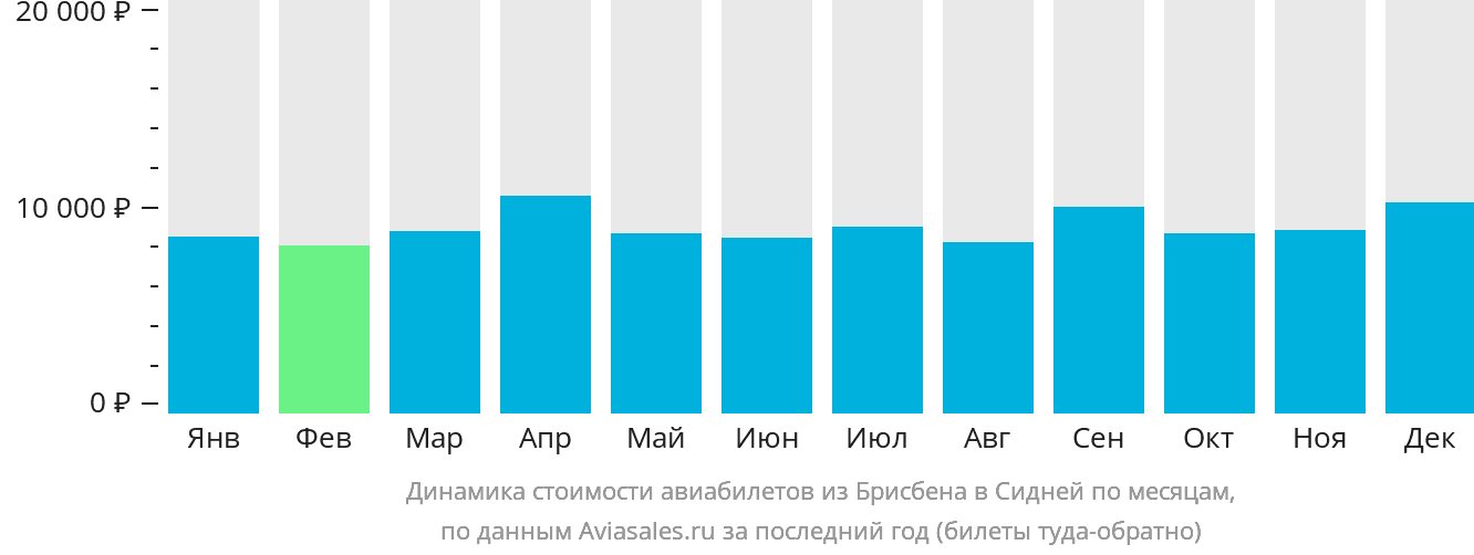 Динамика стоимости авиабилетов из Брисбена в Сидней по месяцам