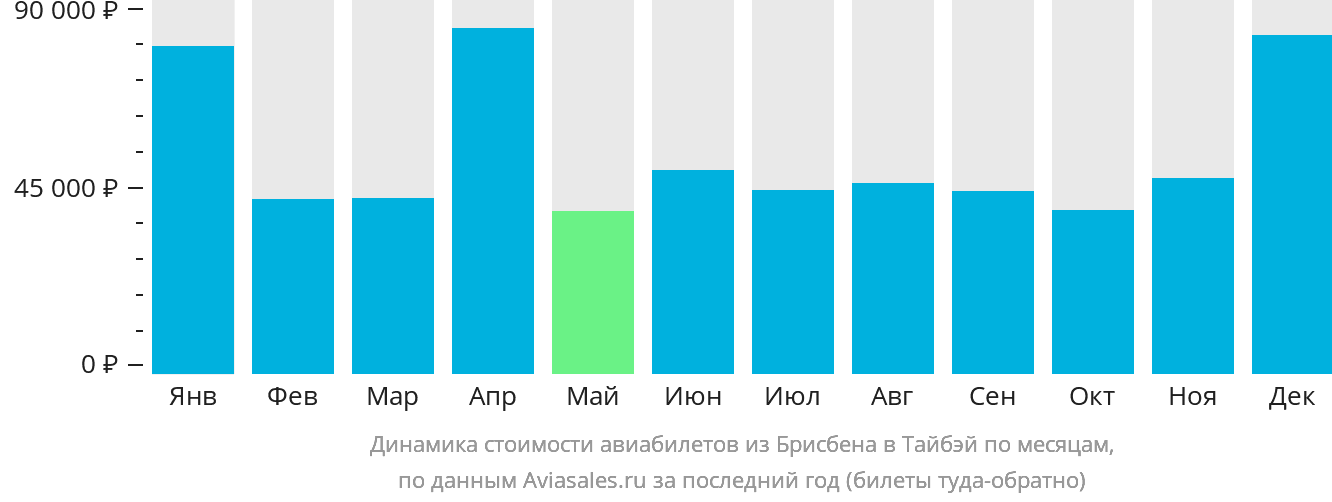 Динамика стоимости авиабилетов из Брисбена в Тайбэй по месяцам