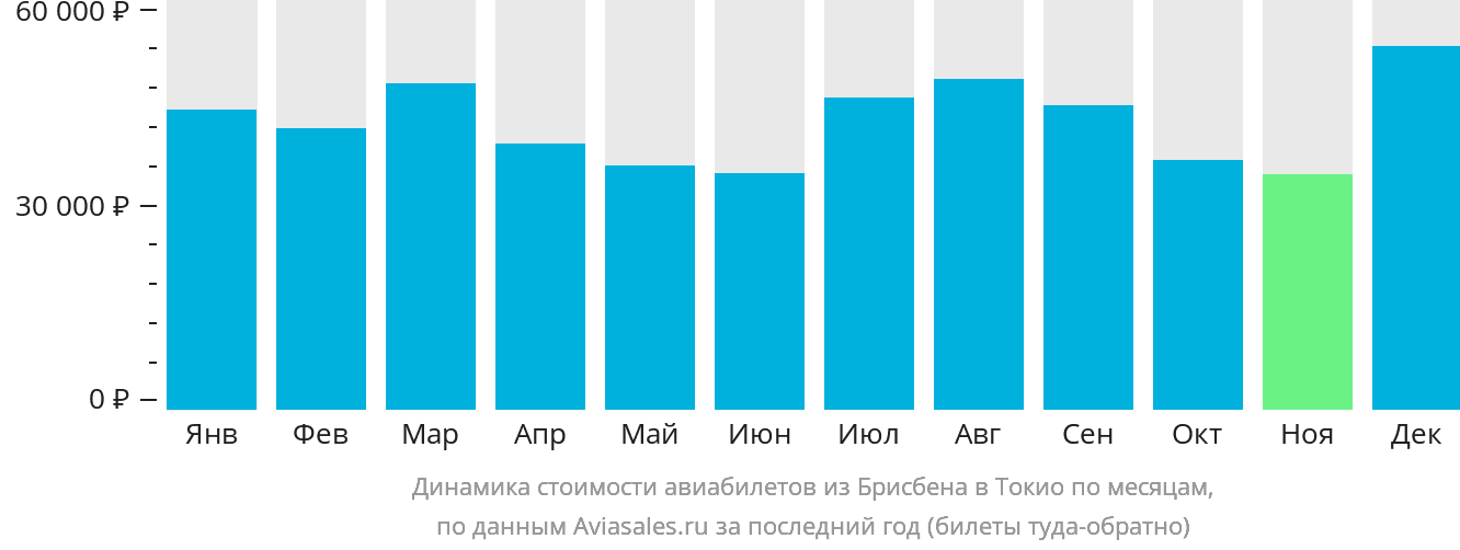 Динамика стоимости авиабилетов из Брисбена в Токио по месяцам