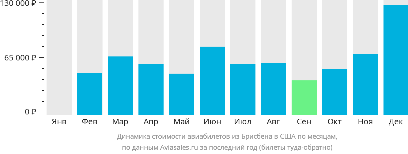 Динамика стоимости авиабилетов из Брисбена в США по месяцам