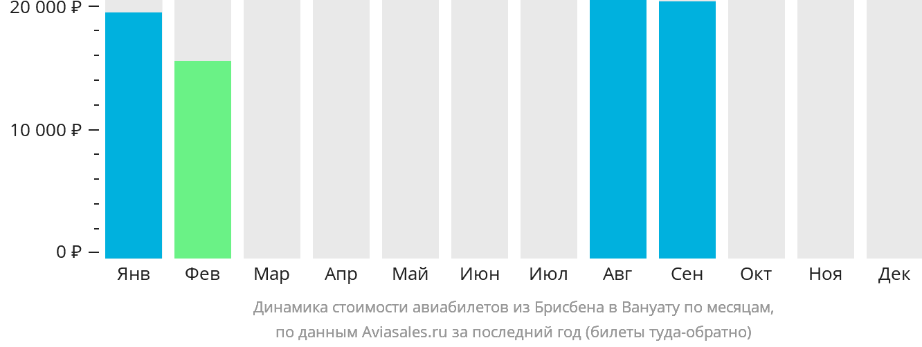 Динамика стоимости авиабилетов из Брисбена в Вануату по месяцам