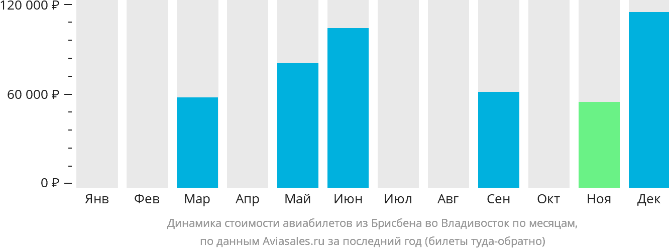 Динамика стоимости авиабилетов из Брисбена во Владивосток по месяцам