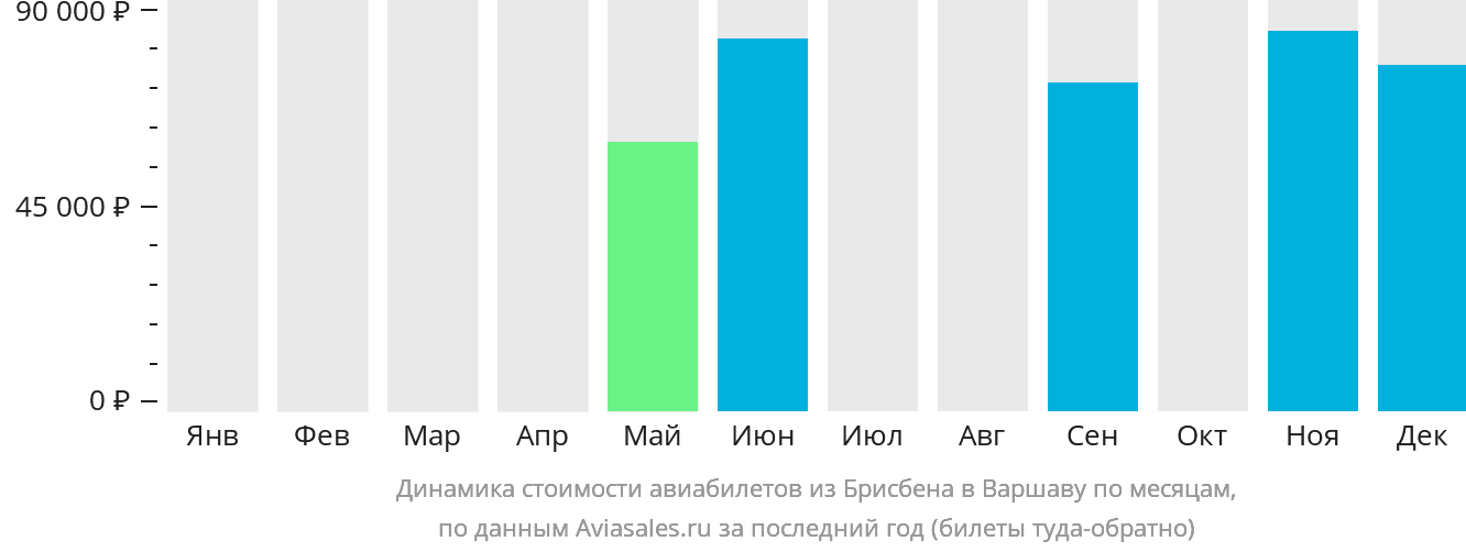Динамика стоимости авиабилетов из Брисбена в Варшаву по месяцам