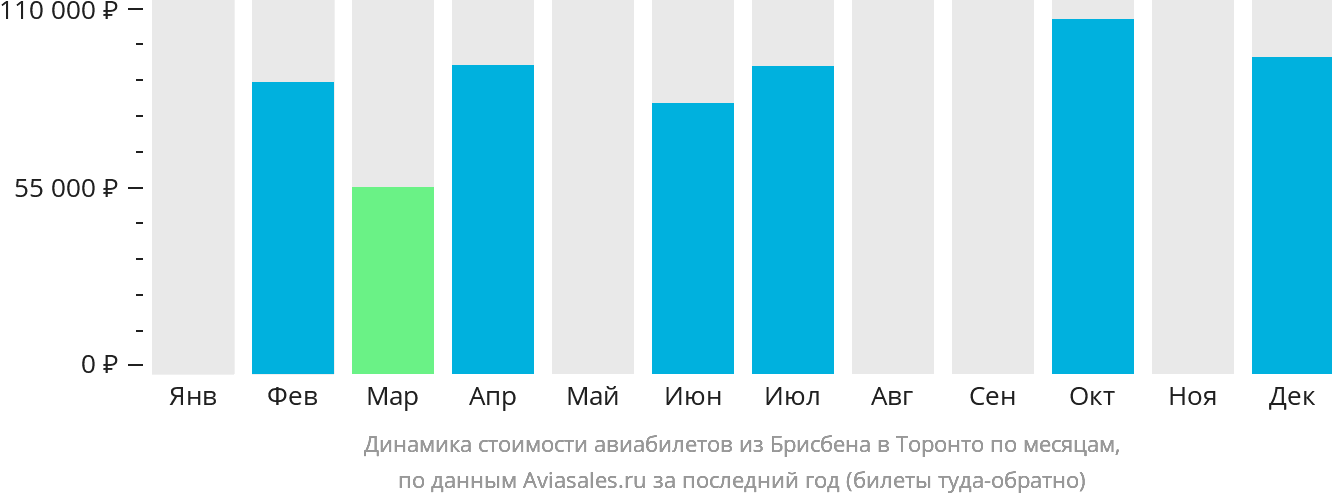 Динамика стоимости авиабилетов из Брисбена в Торонто по месяцам