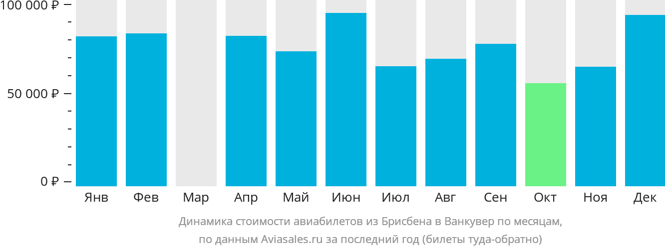 Динамика стоимости авиабилетов из Брисбена в Ванкувер по месяцам