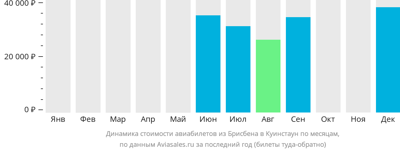 Динамика стоимости авиабилетов из Брисбена в Куинстаун по месяцам
