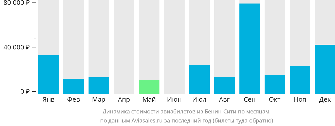 Динамика стоимости авиабилетов из Бенин-Сити по месяцам