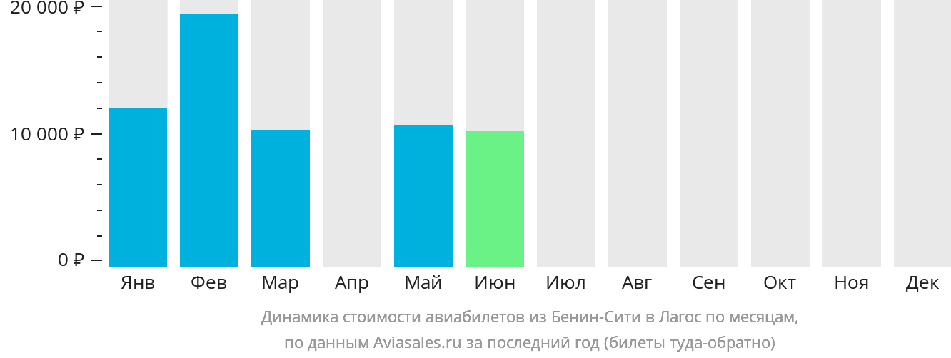 Динамика стоимости авиабилетов из Бенин-Сити в Лагос по месяцам