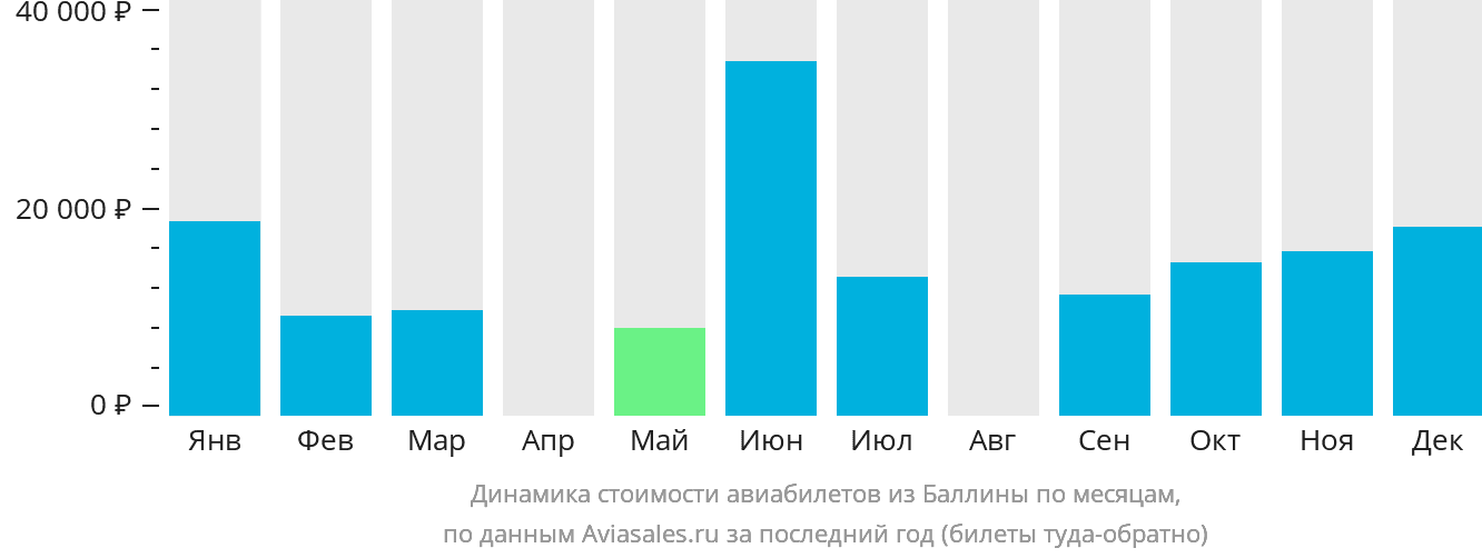 Динамика стоимости авиабилетов из Баллины по месяцам