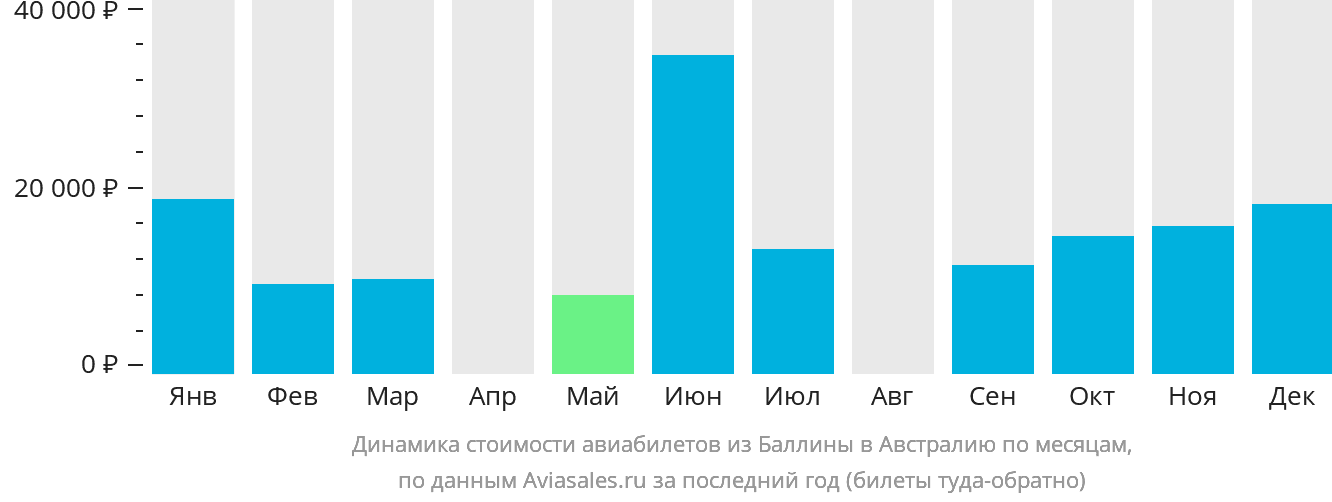 Динамика стоимости авиабилетов из Баллины в Австралию по месяцам
