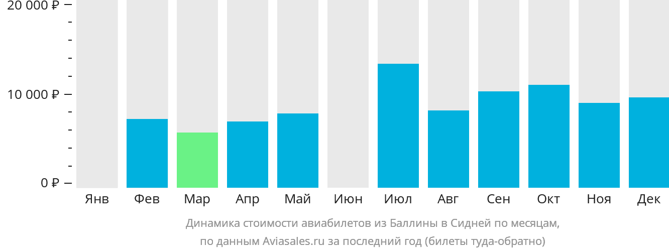 Динамика стоимости авиабилетов из Баллины в Сидней по месяцам