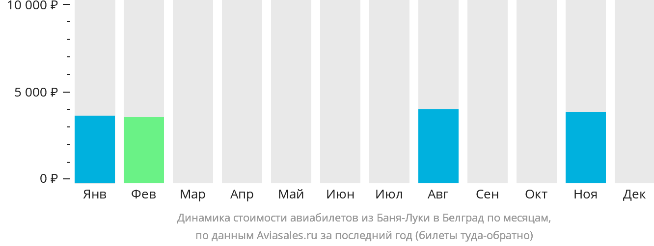 Динамика стоимости авиабилетов из Баня-Луки в Белград по месяцам
