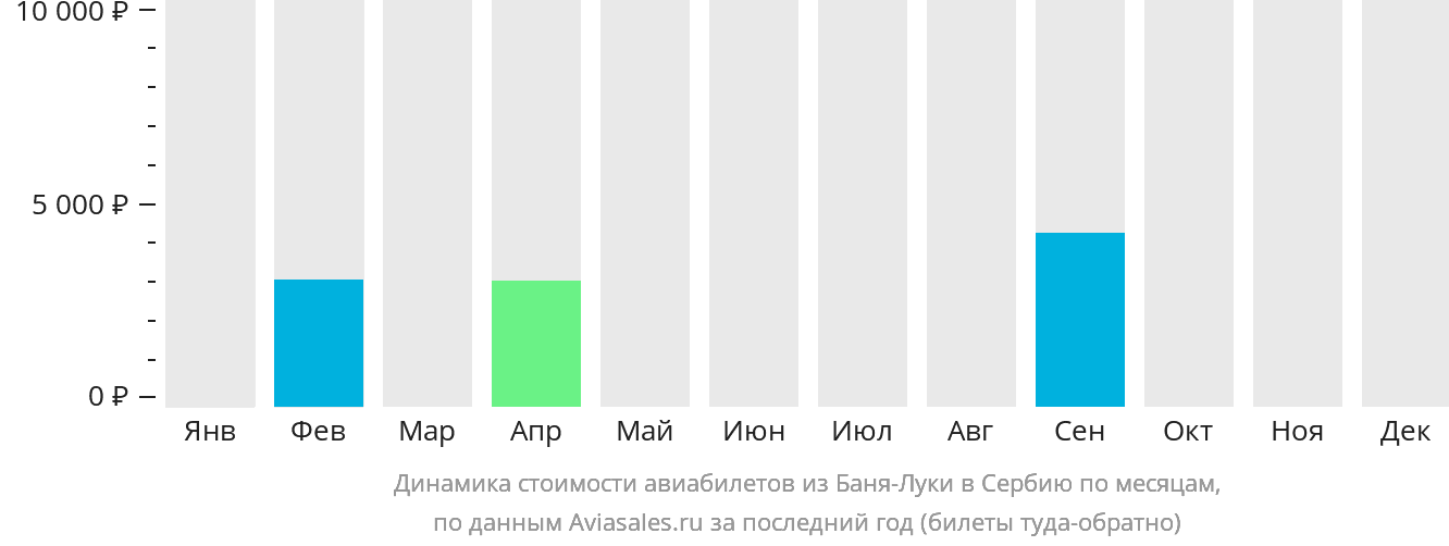 Динамика стоимости авиабилетов из Баня-Луки в Сербию по месяцам