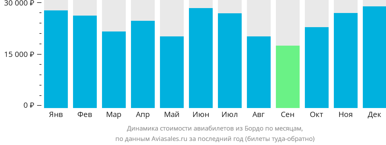 Динамика стоимости авиабилетов из Бордо по месяцам