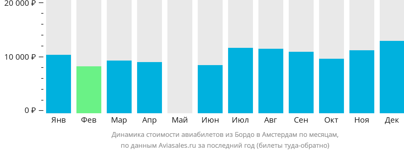 Динамика стоимости авиабилетов из Бордо в Амстердам по месяцам