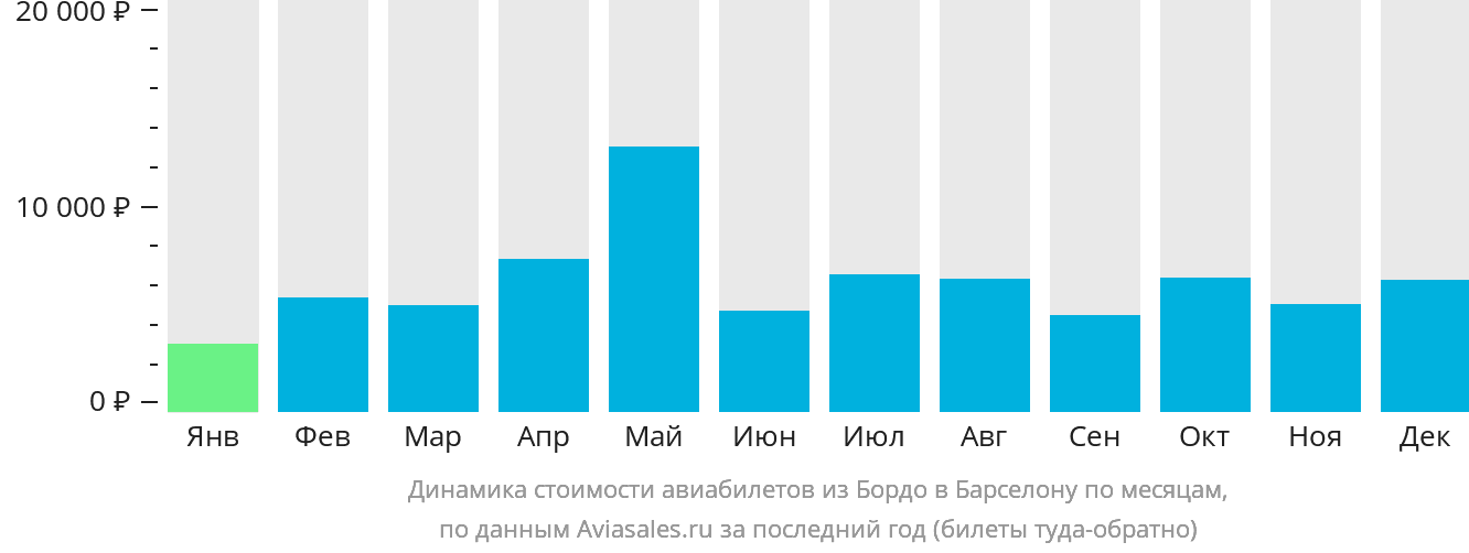 Динамика стоимости авиабилетов из Бордо в Барселону по месяцам