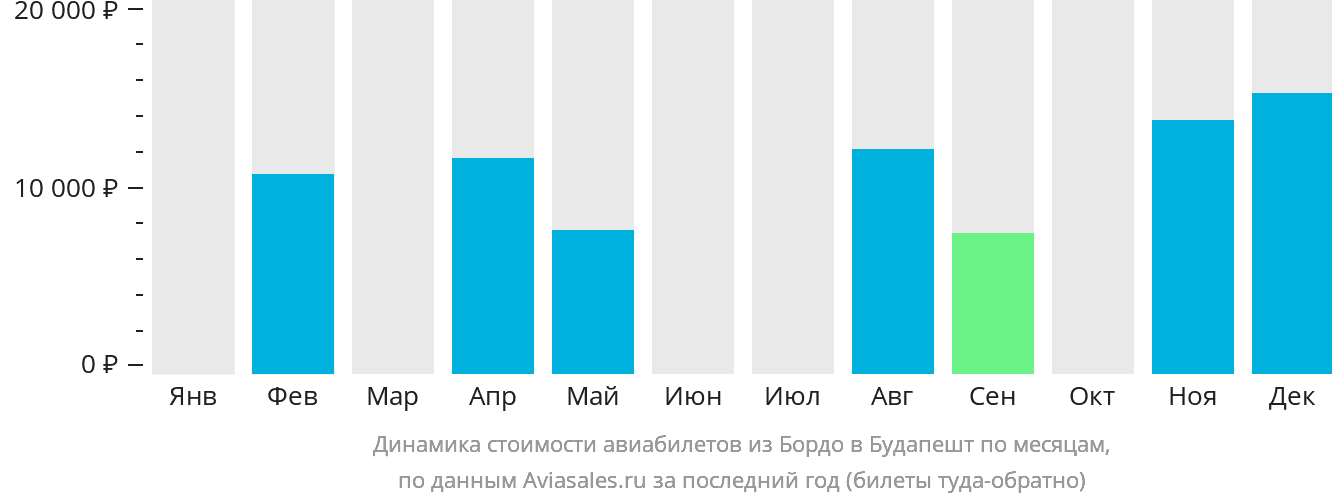 Динамика стоимости авиабилетов из Бордо в Будапешт по месяцам