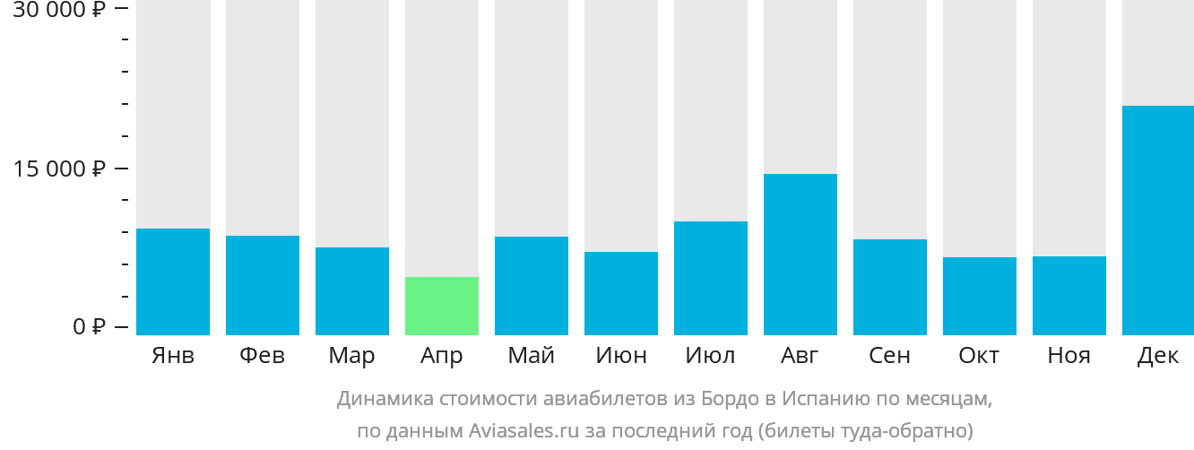 Динамика стоимости авиабилетов из Бордо в Испанию по месяцам