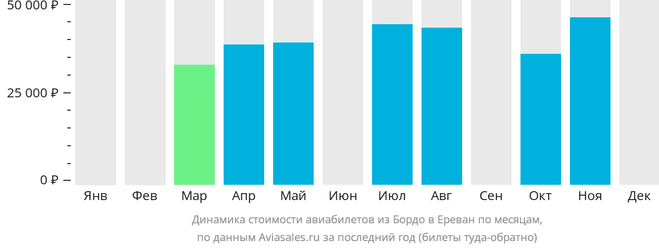 Динамика стоимости авиабилетов из Бордо в Ереван по месяцам