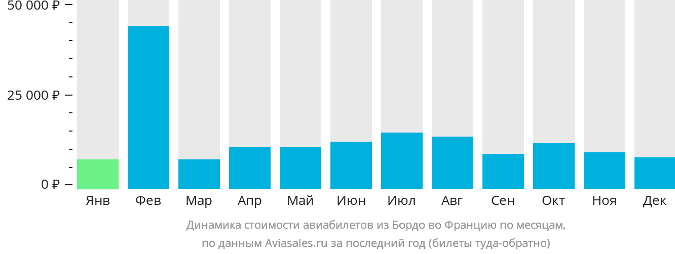 Динамика стоимости авиабилетов из Бордо во Францию по месяцам