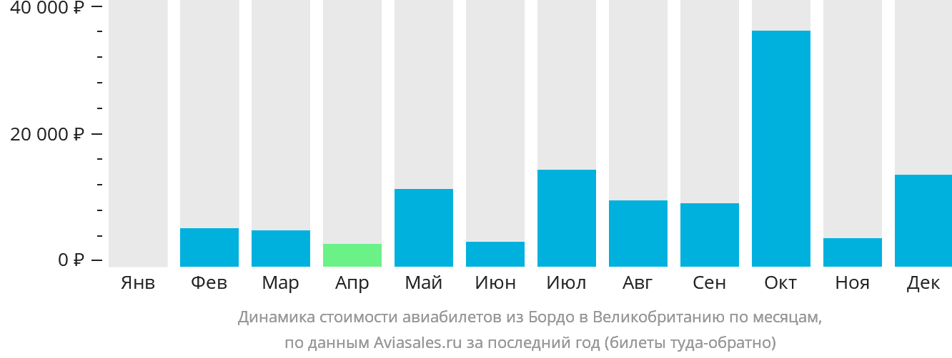 Динамика стоимости авиабилетов из Бордо в Великобританию по месяцам