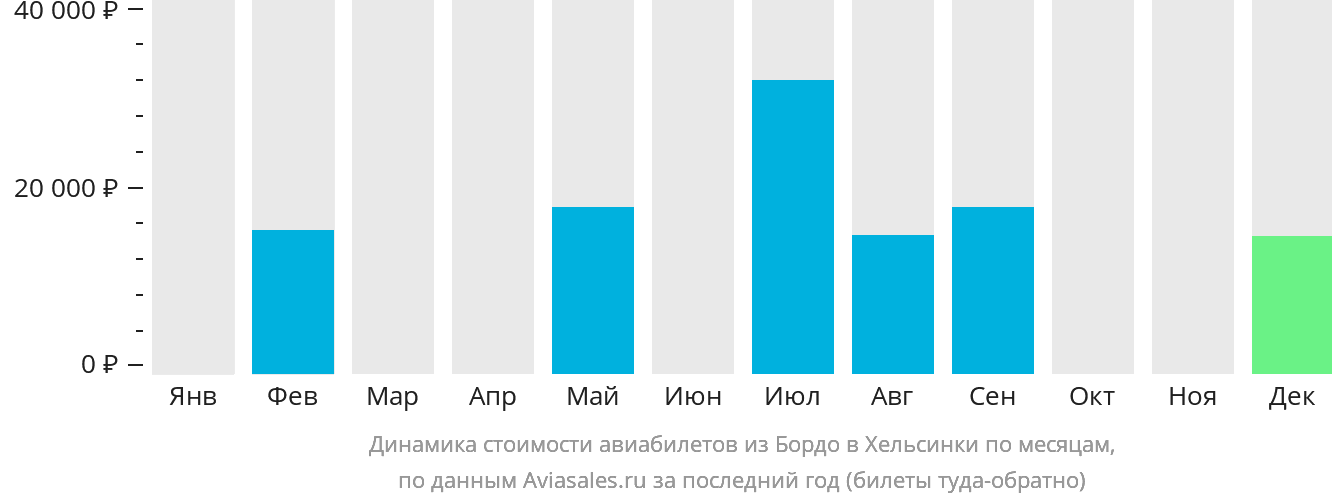 Динамика стоимости авиабилетов из Бордо в Хельсинки по месяцам