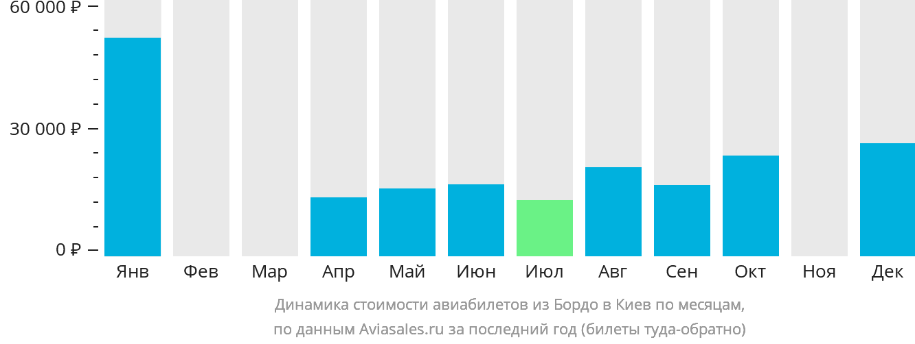 Динамика стоимости авиабилетов из Бордо в Киев по месяцам