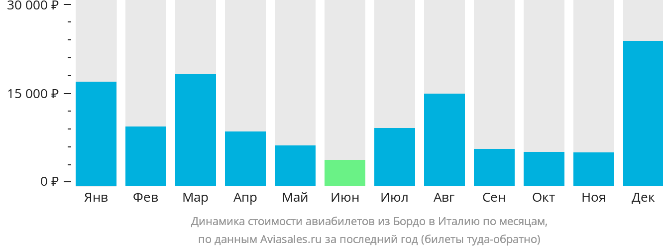 Динамика стоимости авиабилетов из Бордо в Италию по месяцам