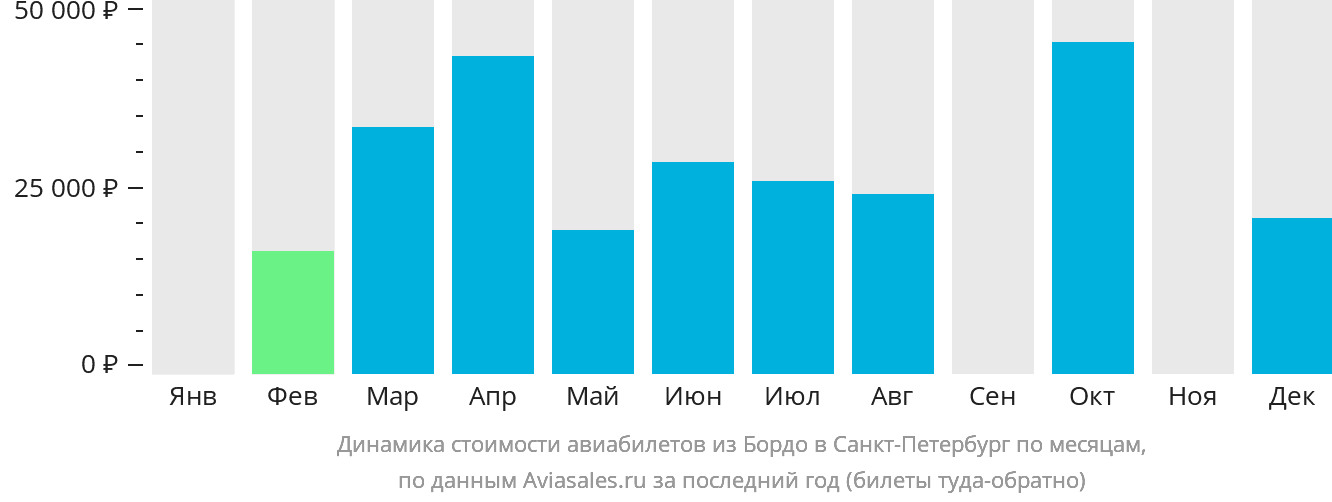 Динамика стоимости авиабилетов из Бордо в Санкт-Петербург по месяцам