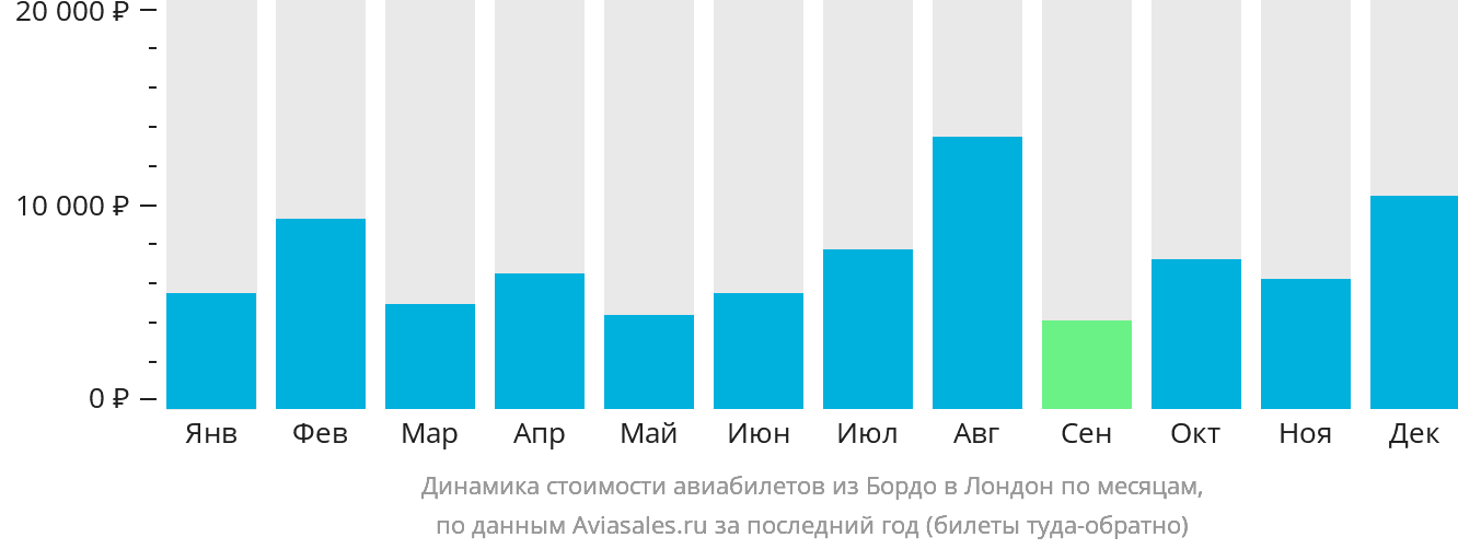 Динамика стоимости авиабилетов из Бордо в Лондон по месяцам