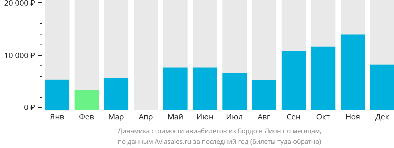 Динамика стоимости авиабилетов из Бордо в Лион по месяцам